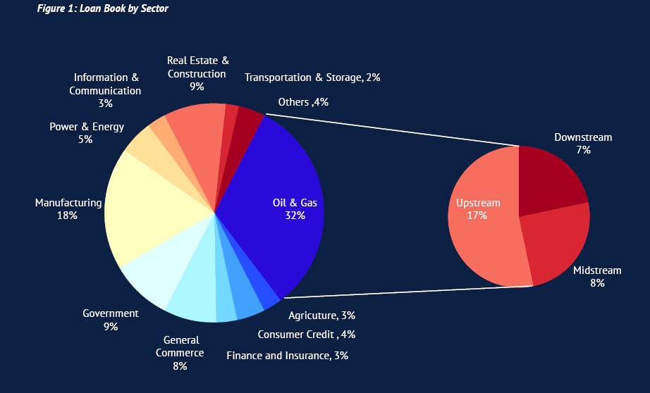 Loan Book by Sector