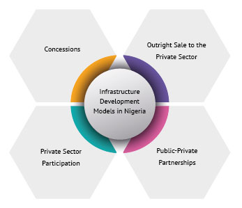 Infrastructure Development Models in Nigeria Infrastructure Development Models in Nigeria