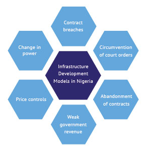 Identified challenges with Partnerships with the government Identified challenges with Partnerships with the government